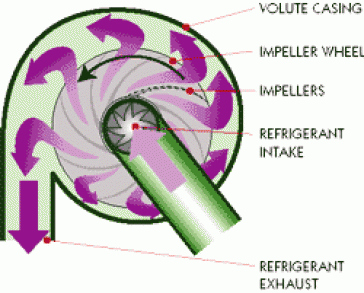 Slika:Centrifugal f - Enerpedia - PowerLab - FSB