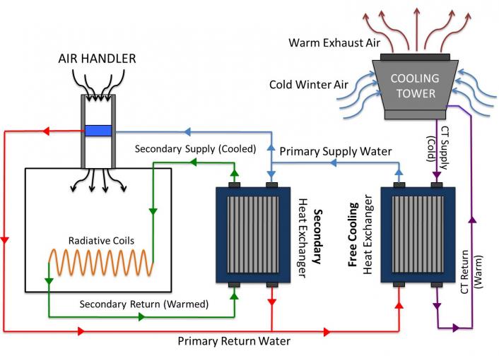 Free cooling hot sale unit