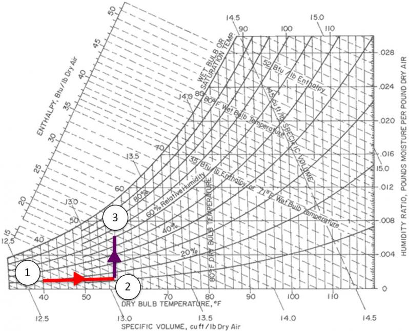 Heating And Humidification Psychrometric Chart